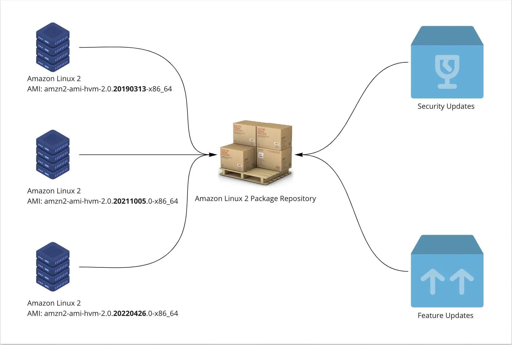 Amazon Linux 2023: A Comprehensive Overview of New Features and Updates