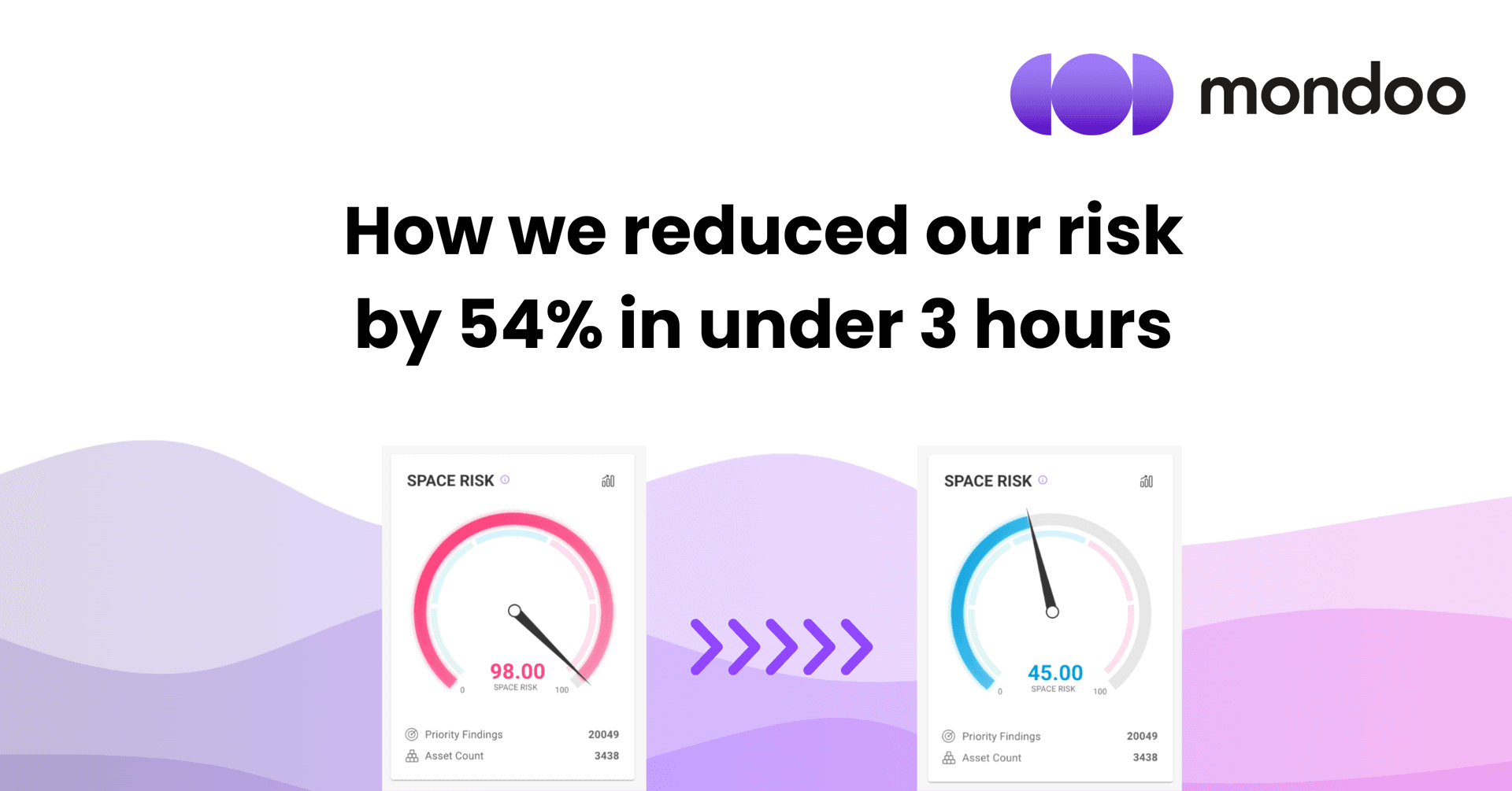 How We Reduced Our Risk By 54% In Under Three Hours