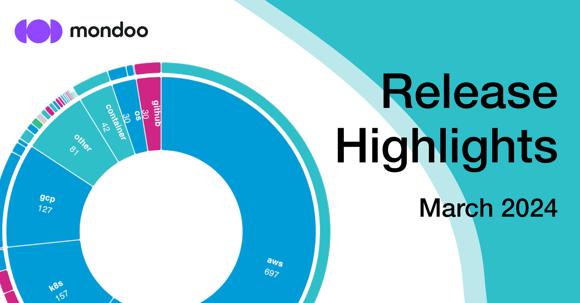 Mondoo April 2024 Release Highlights