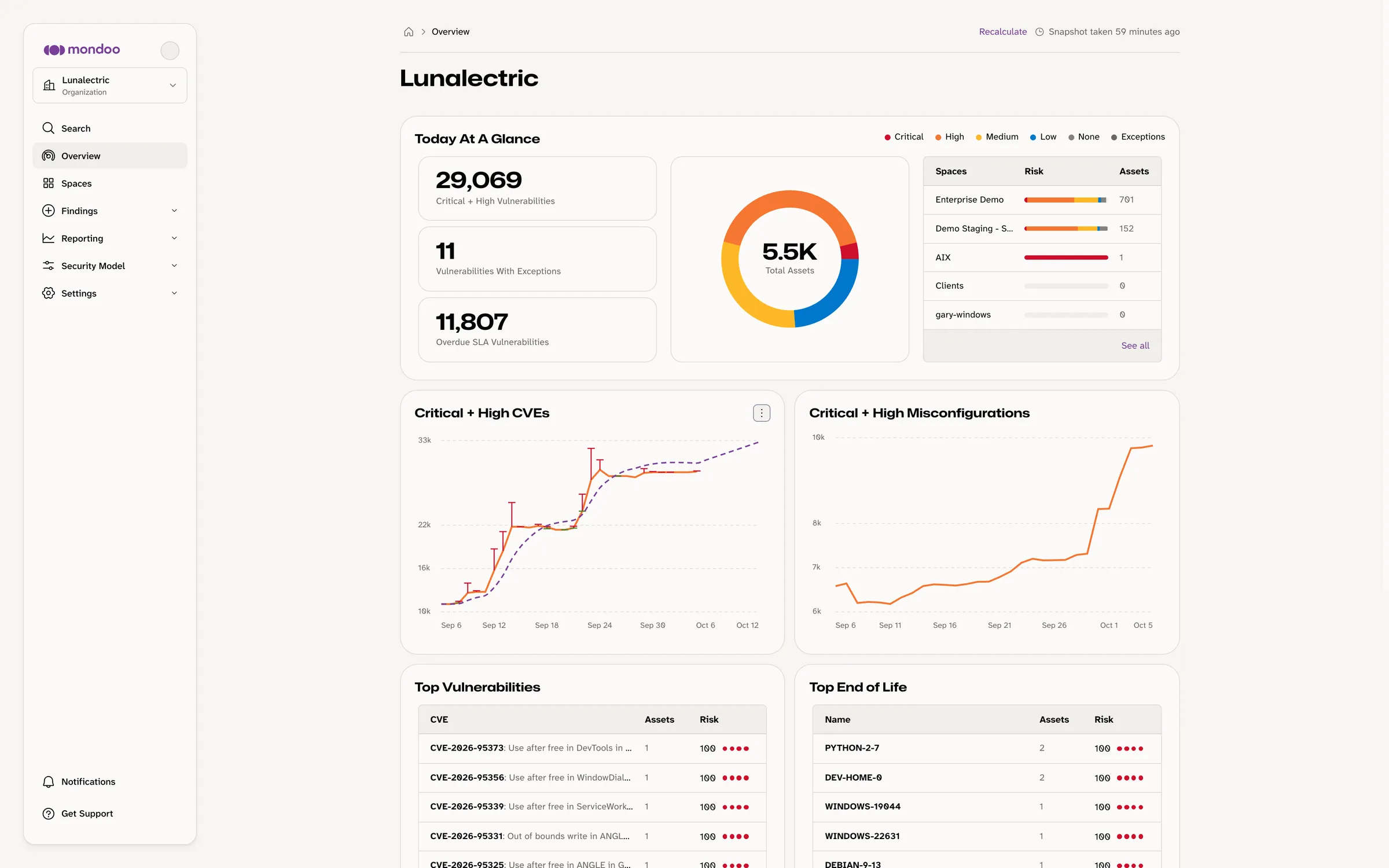 Mondoo platform organization overview