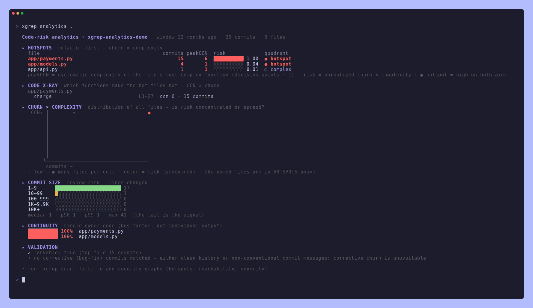 The xgrep analytics dashboard: a hotspots table ranking files by churn × complexity, the code x-ray naming the function that makes the top file hot, the churn × complexity scatter, the commit-size histogram, single-owner continuity, and the validation notes