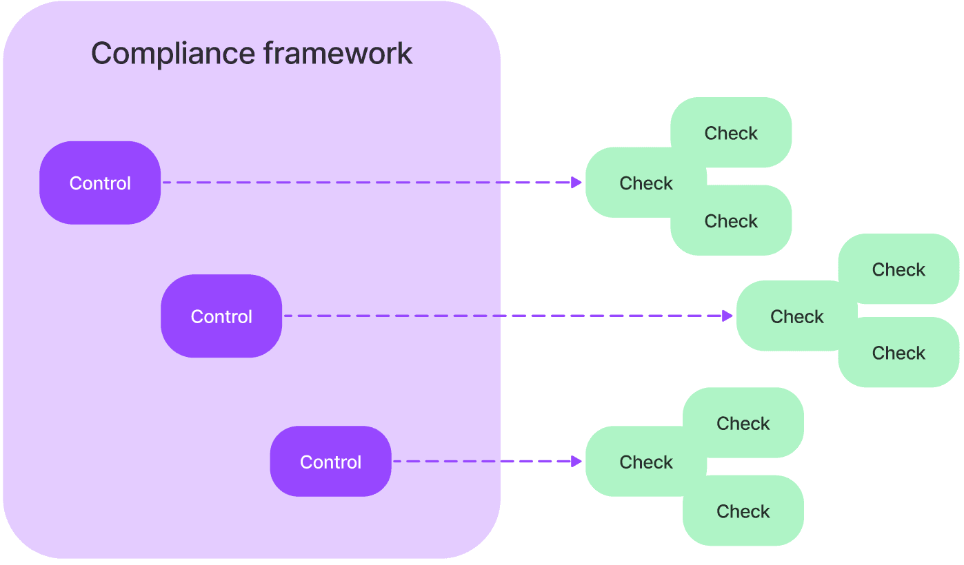 Controls and checks