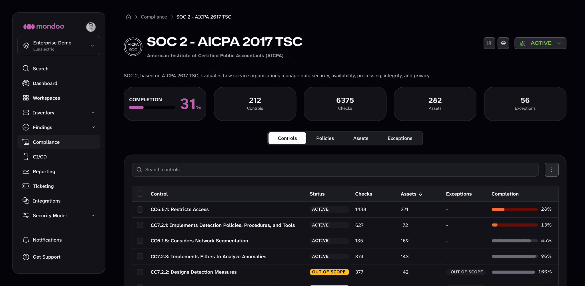 A compliance framework's page shows completion, counts, and the Controls, Policies, Assets, and Exceptions tabs
