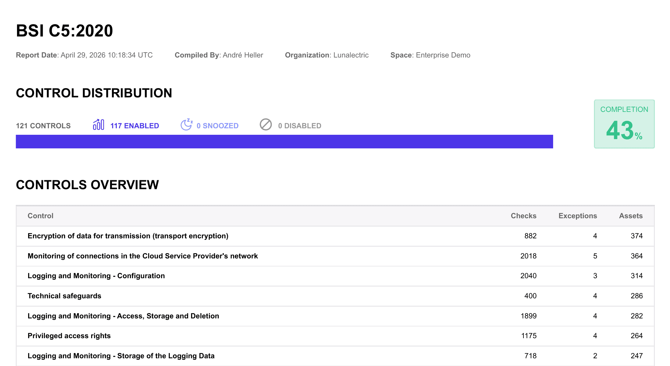 The summary PDF of a framework report, with the control distribution, completion score, and controls overview