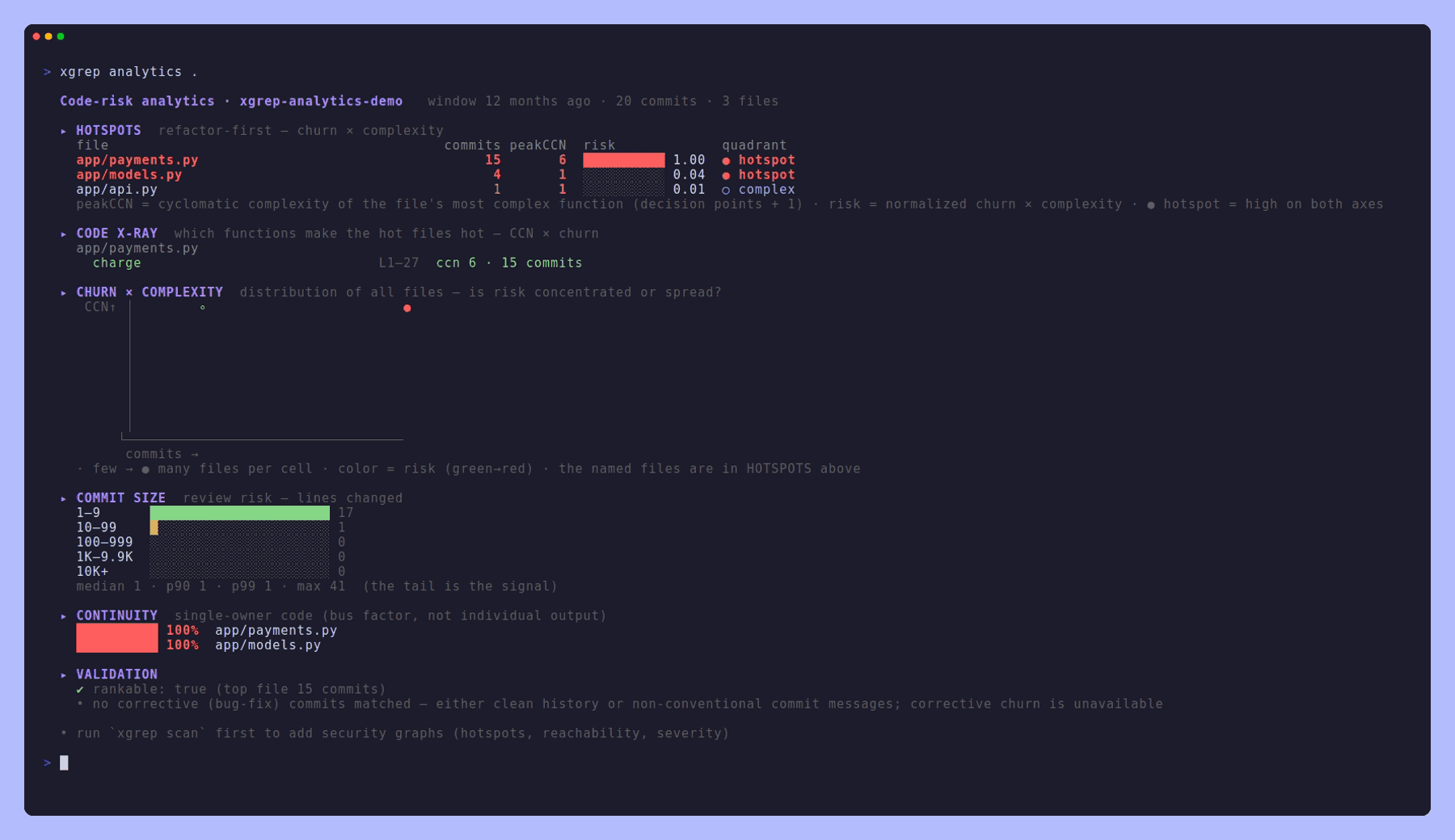 The xgrep analytics dashboard: a hotspots table ranking files by churn × complexity, the code x-ray naming the function that makes the top file hot, the churn × complexity scatter, the commit-size histogram, single-owner continuity, and the validation notes