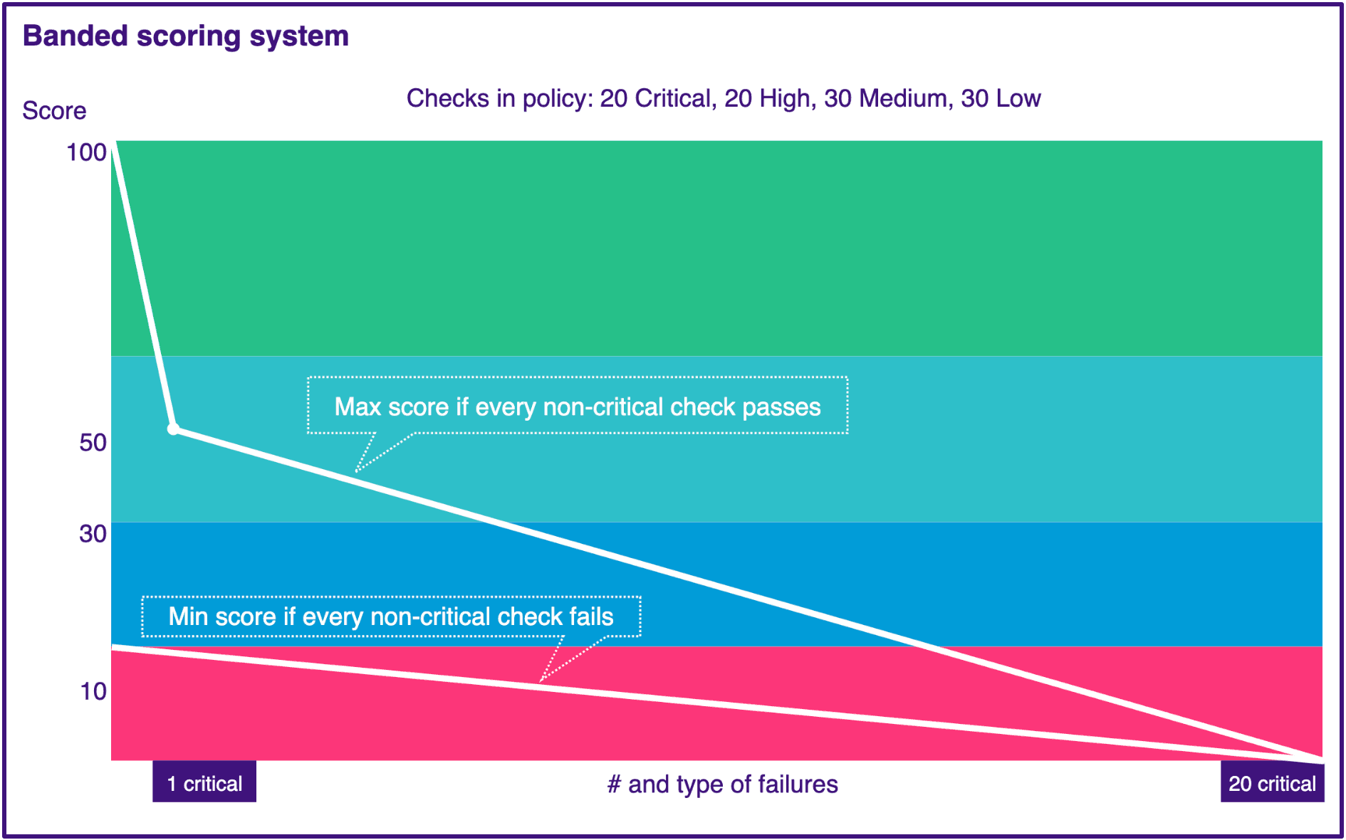 Banded scoring system in Mondoo