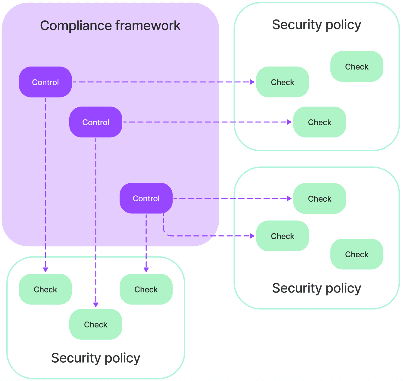 Controls, checks, and policies
