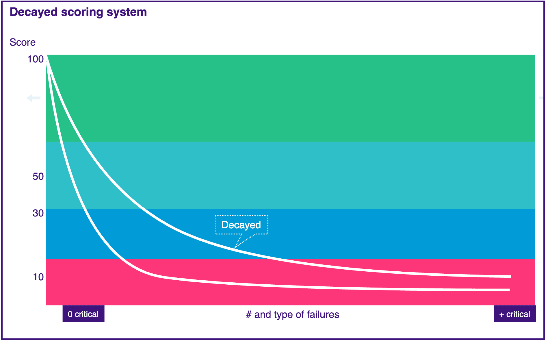 Decayed scoring system in Mondoo