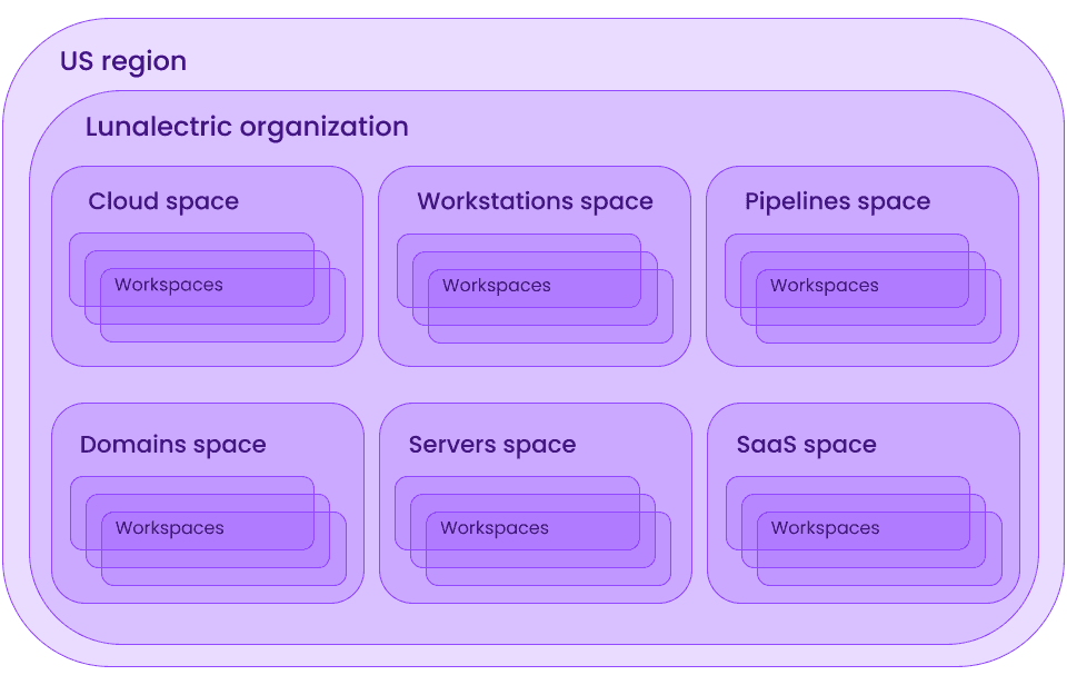 Sample organizational structure in Mondoo