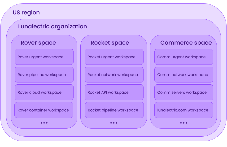 Sample organizational structure in Mondoo