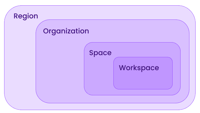 Region, organization, space, and workspace in Mondoo