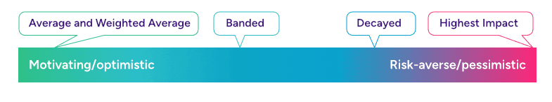 Scoring systems in Mondoo