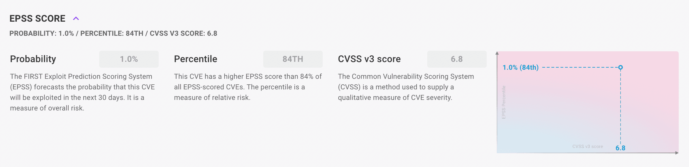 EPSS score in Mondoo