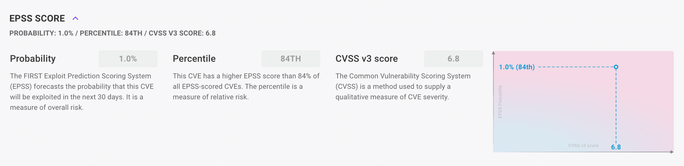 EPSS score in Mondoo