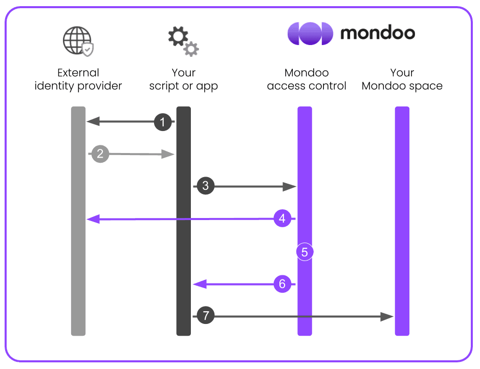 The flow of requests and token exchanges in Mondoo WIF authentication