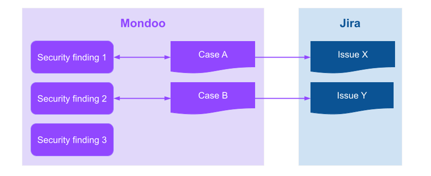 Cases in Mondoo and issues in Jira