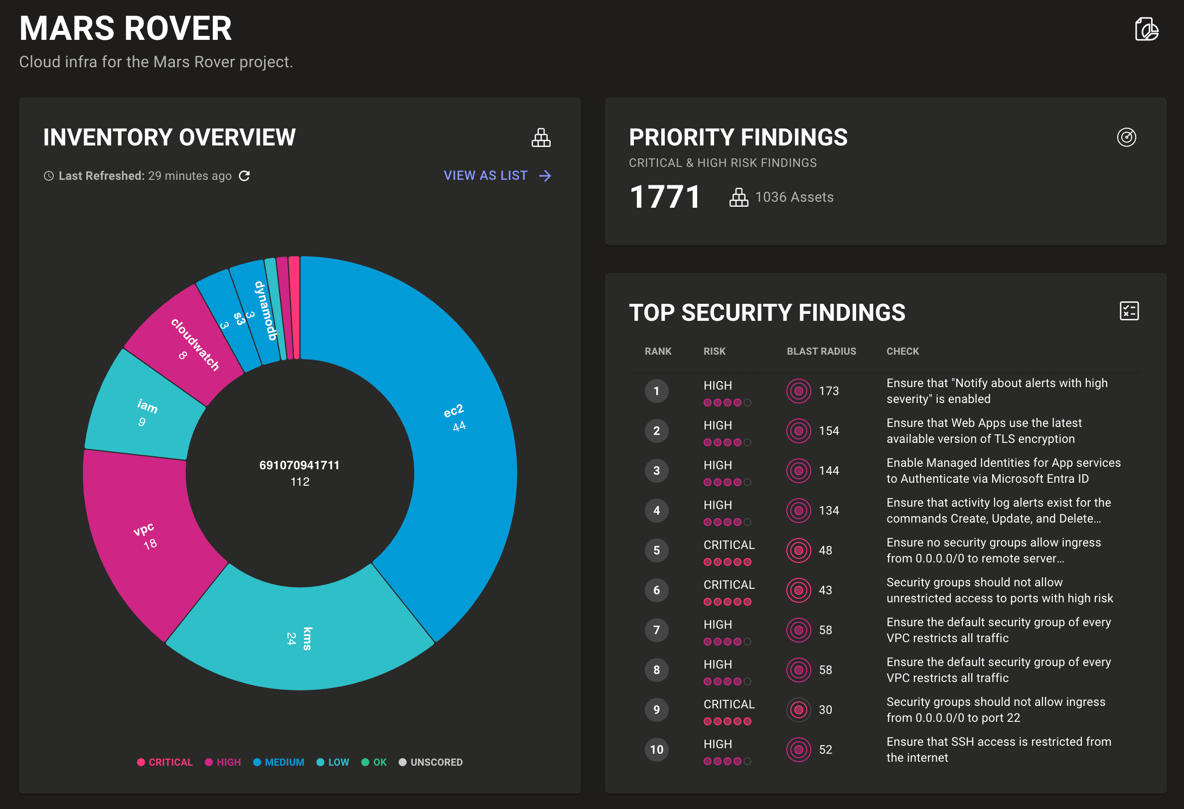 Mondoo space dashboard