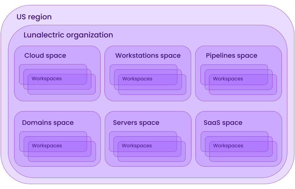 Sample organizational structure in Mondoo