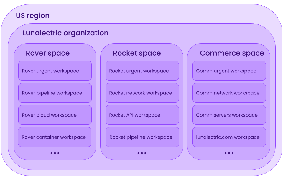 Sample organizational structure in Mondoo