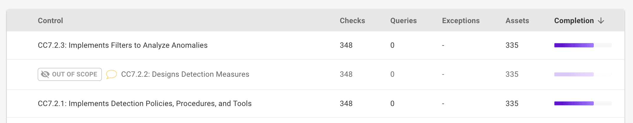 Compliance framework in the Mondoo Console with a control out of scope