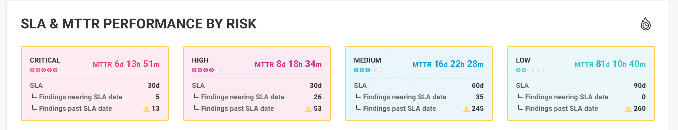 SLA and MTTR on a Mondoo space dashboard