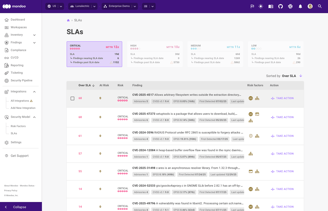 SLA dashboard