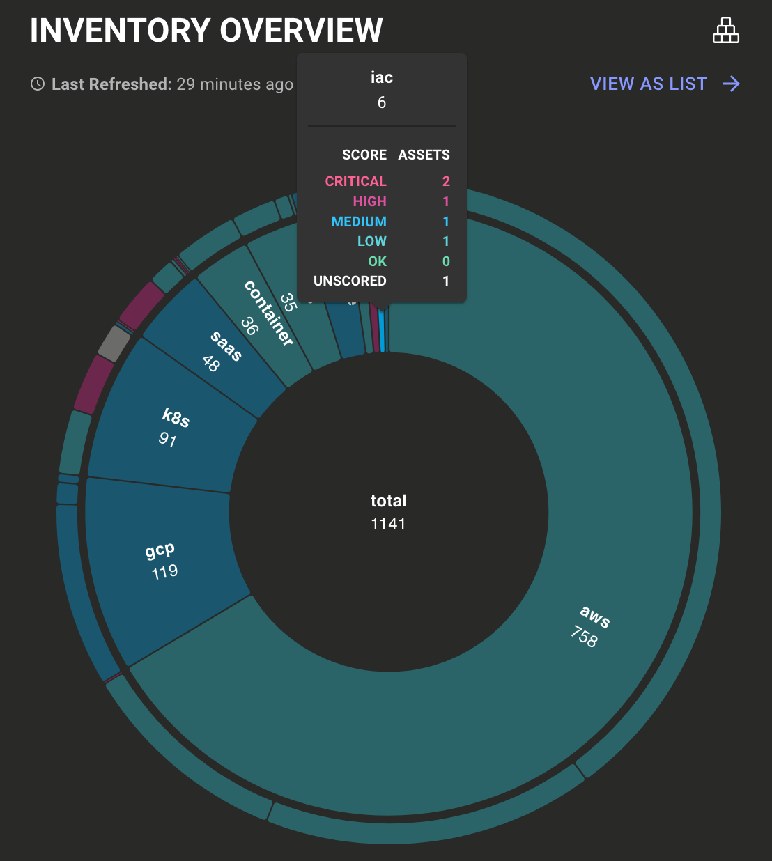 Sunburst graph