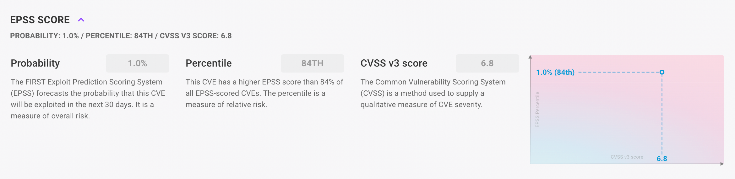 EPSS score in Mondoo