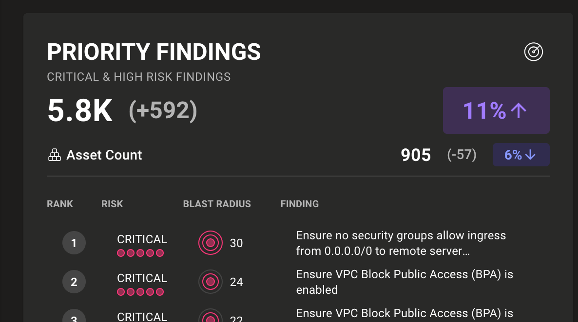 Priority findings with historical trends