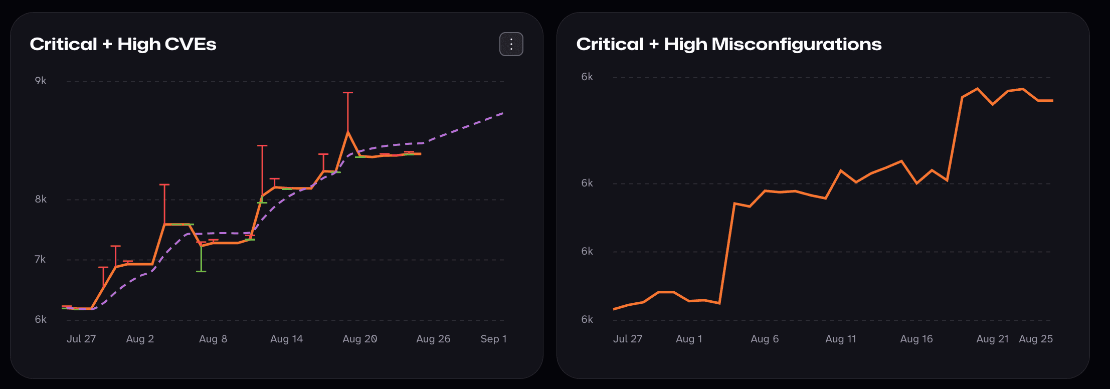 Two dashboard cards, Critical + High CVEs and Critical + High Misconfigurations, each plotting counts over the past month, with a dashed projection line extending past the latest data point
