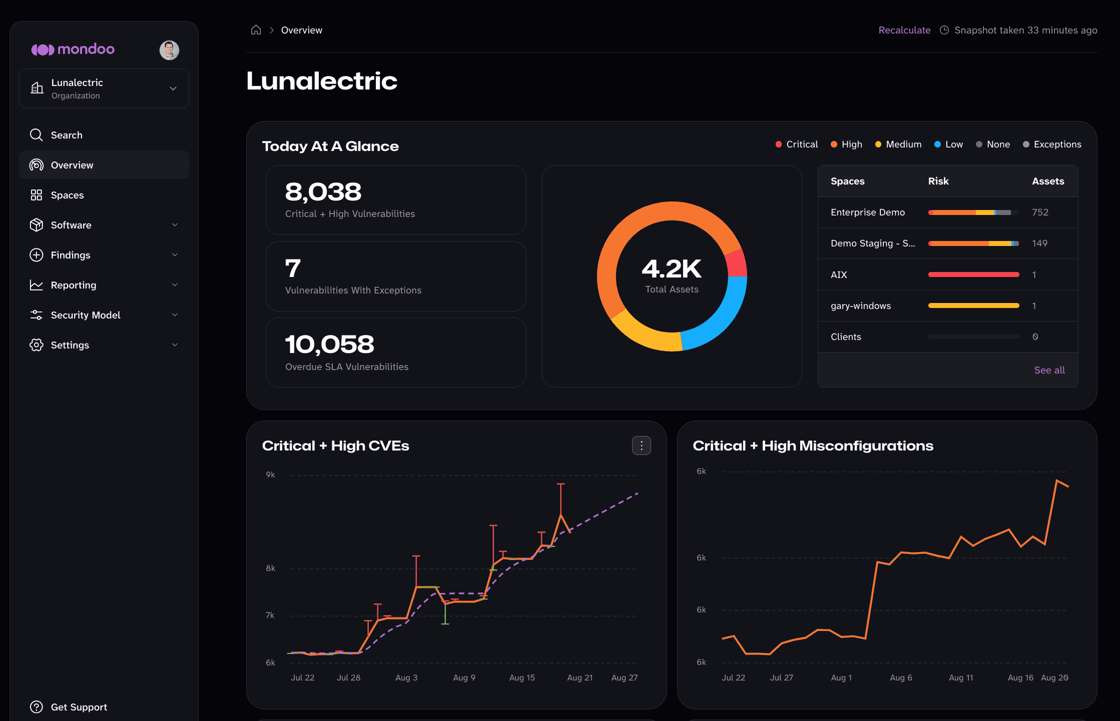 The Mondoo App organization overview for Lunalectric, with critical and high vulnerability counts, total assets by severity, risk broken down by space, and CVE and misconfiguration trends over time