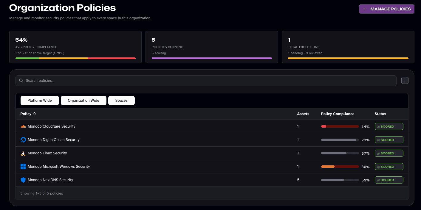 The Organization Policies page in the Mondoo App, with average policy compliance, policies running, and total exception counts above a list of policies that can be filtered to platform wide, organization wide, or individual spaces