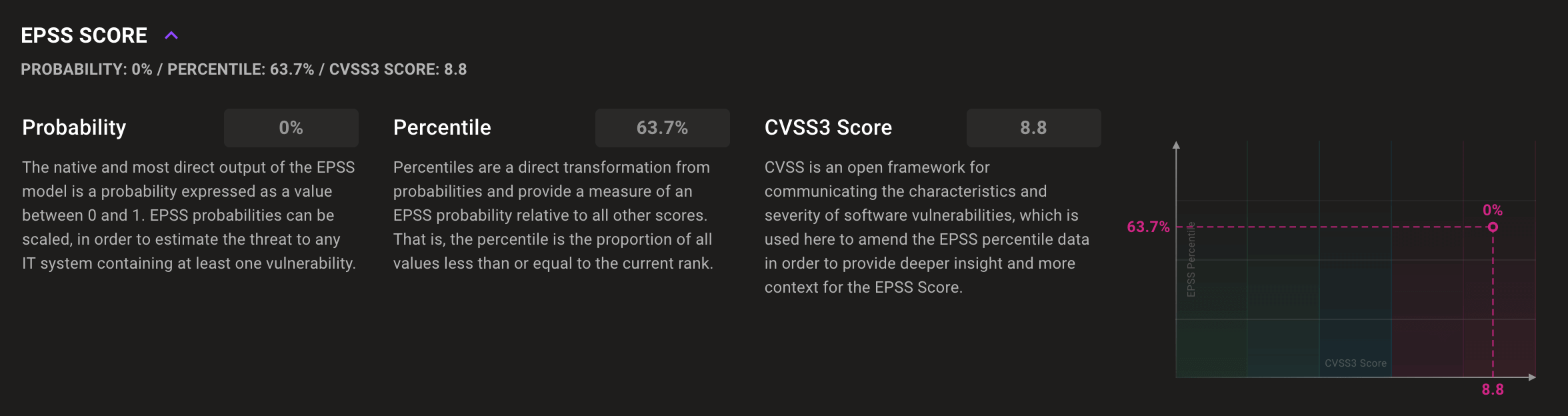 EPSS scores for CVEs