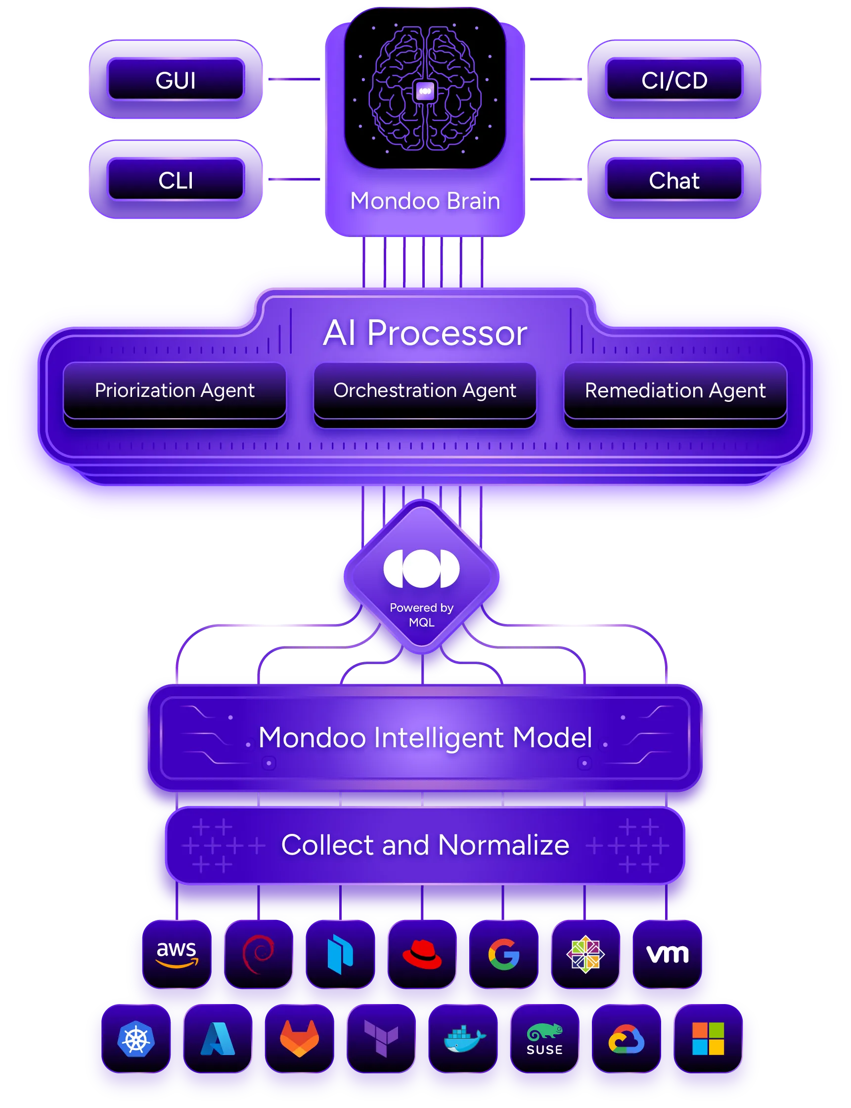 Mondoo Intelligent Model - Security graph showing relationships between assets, configurations, and vulnerabilities