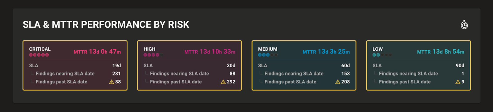 SLA reporting